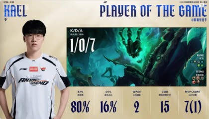 永利APP-Kael锤石打出1/0/7战绩，拿到AL对阵IG赛点局MVP