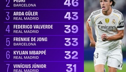 永利-西甲首轮进攻三区传球次数排行：A费57次领跑，佩德里次席，居勒尔位列第三