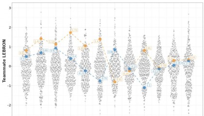 14至25年詹姆斯与库里队友高阶数据对比：詹姆斯仅两年阵容优势明显